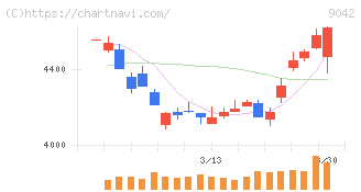 阪急阪神ホールディングス(9042)の日足チャート