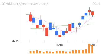 南海電気鉄道(9044)の日足チャート