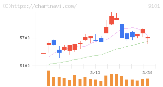 日本郵船(9101)の日足チャート
