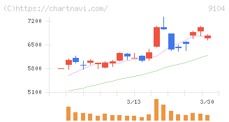 商船三井(9104)の日足チャート