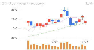 川崎汽船(9107)の日足チャート