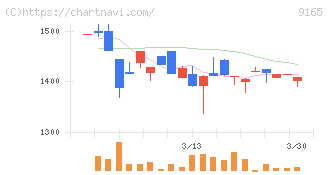 クオルテック(9165)の日足チャート
