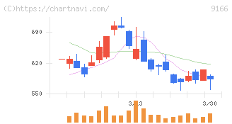 ＧＥＮＤＡ(9166)の日足チャート