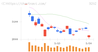 ＡＮＡホールディングス(9202)の日足チャート