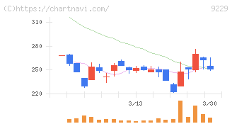 サンウェルズ(9229)の日足チャート