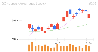 三井倉庫ホールディングス(9302)の日足チャート