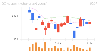杉村倉庫(9307)の日足チャート