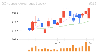 中央倉庫(9319)の日足チャート