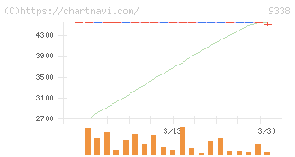 ＩＮＦＯＲＩＣＨ(9338)の日足チャート