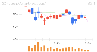 ｉｓｐａｃｅ(9348)の日足チャート