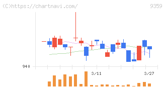 伊勢湾海運(9359)の日足チャート