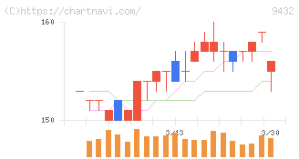 ＮＴＴ(9432)の日足チャート