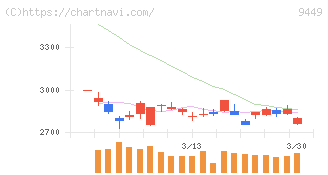 ＧＭＯインターネットグループ(9449)の日足チャート