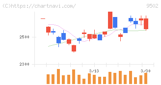 中部電力(9502)の日足チャート