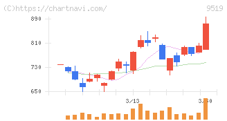 レノバ(9519)の日足チャート