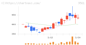 グラッドキューブ(9561)の日足チャート