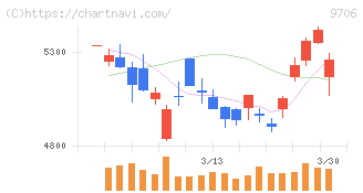 日本空港ビルデング(9706)の日足チャート