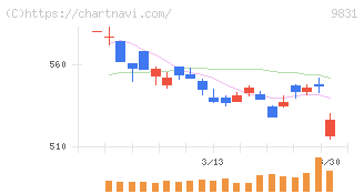ヤマダホールディングス(9831)の日足チャート