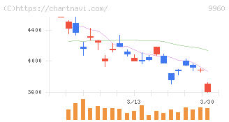 東テク(9960)の日足チャート