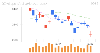 ミスミグループ本社(9962)の日足チャート