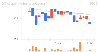 アルテック(9972)の日足チャート