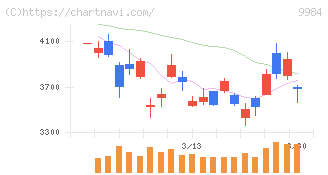 ソフトバンクグループ(9984)の日足チャート