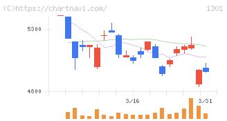 極洋(1301)の日足チャート