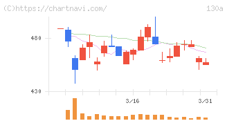Ｖｅｒｉｔａｓ　Ｉｎ　Ｓｉｌｉｃｏ(130A)の日足チャート