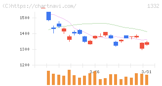 ニッスイ(1332)の日足チャート