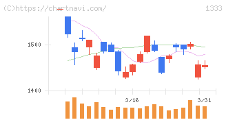 Ｕｍｉｏｓ(1333)の日足チャート