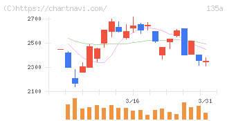 ＶＲＡＩＮ　Ｓｏｌｕｔｉｏｎ(135A)の日足チャート