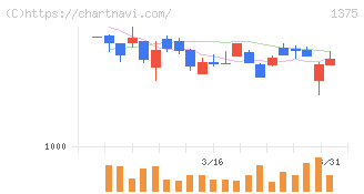 ユキグニファクトリー(1375)の日足チャート