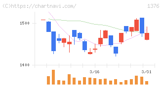 カネコ種苗(1376)の日足チャート