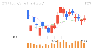 サカタのタネ(1377)の日足チャート
