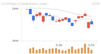 ホクト(1379)の日足チャート