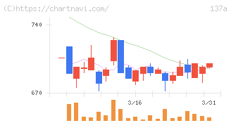 Ｃｏｃｏｌｉｖｅ(137A)の日足チャート