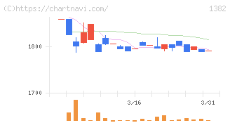 ホーブ(1382)の日足チャート