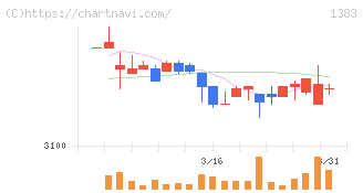 ベルグアース(1383)の日足チャート