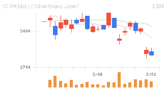ホクリヨウ(1384)の日足チャート