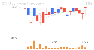 光フードサービス(138A)の日足チャート