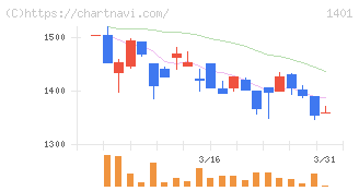 エムビーエス(1401)の日足チャート