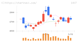 ウエストホールディングス(1407)の日足チャート