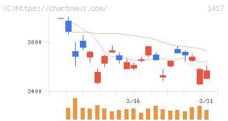 ミライト・ワン(1417)の日足チャート