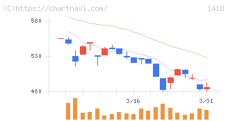 インターライフホールディングス(1418)の日足チャート