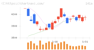 トライアルホールディングス(141A)の日足チャート
