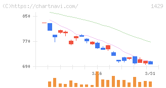 日本アクア(1429)の日足チャート