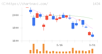ＪＥＳＣＯホールディングス(1434)の日足チャート