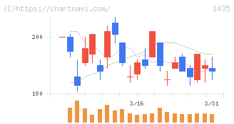 ｒｏｂｏｔ　ｈｏｍｅ(1435)の日足チャート