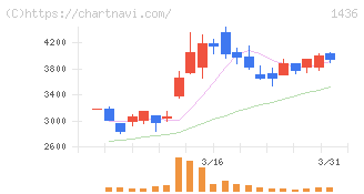 グリーンエナジー＆カンパニー(1436)の日足チャート