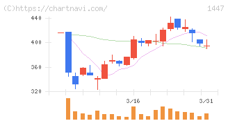 ＳＡＡＦホールディングス(1447)の日足チャート